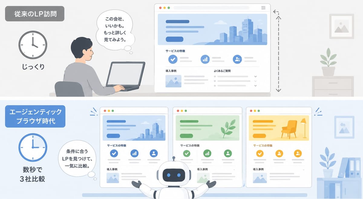 従来のLP訪問は人がじっくり1社のLPを読むのに対し、エージェンティックブラウザ時代はAIが数秒で3社のLPを見つけて比較することを対比した図